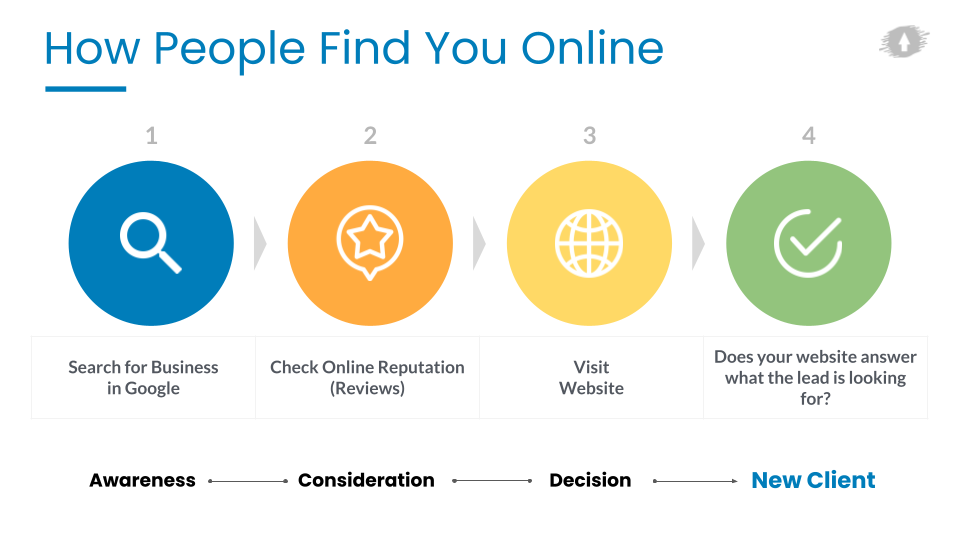 chart of how people find you online